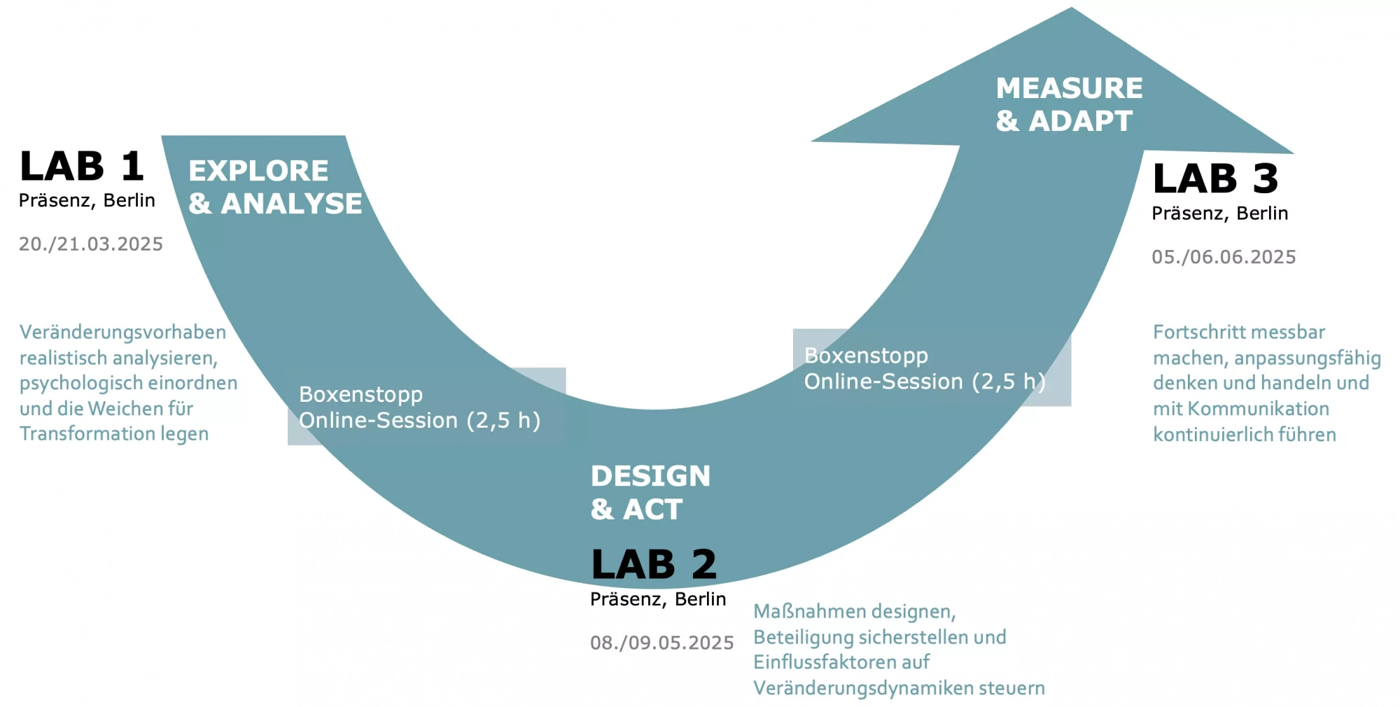 Transformation Lab Stationen